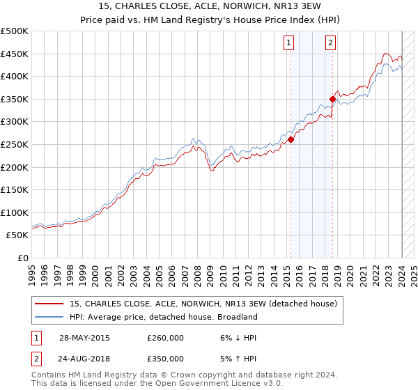 15, CHARLES CLOSE, ACLE, NORWICH, NR13 3EW: Price paid vs HM Land Registry's House Price Index