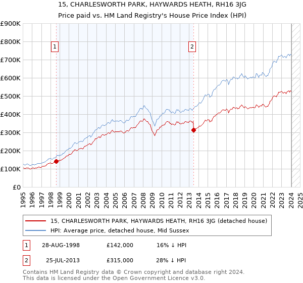 15, CHARLESWORTH PARK, HAYWARDS HEATH, RH16 3JG: Price paid vs HM Land Registry's House Price Index