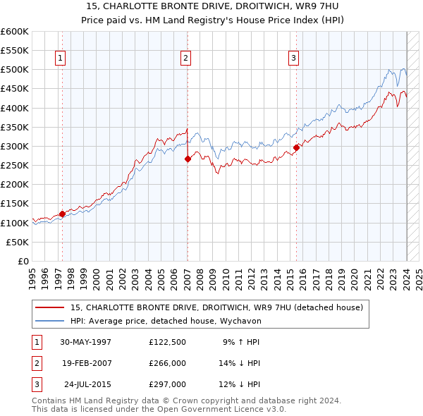 15, CHARLOTTE BRONTE DRIVE, DROITWICH, WR9 7HU: Price paid vs HM Land Registry's House Price Index