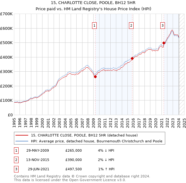 15, CHARLOTTE CLOSE, POOLE, BH12 5HR: Price paid vs HM Land Registry's House Price Index