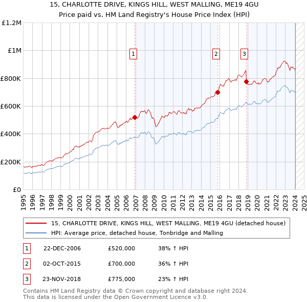 15, CHARLOTTE DRIVE, KINGS HILL, WEST MALLING, ME19 4GU: Price paid vs HM Land Registry's House Price Index