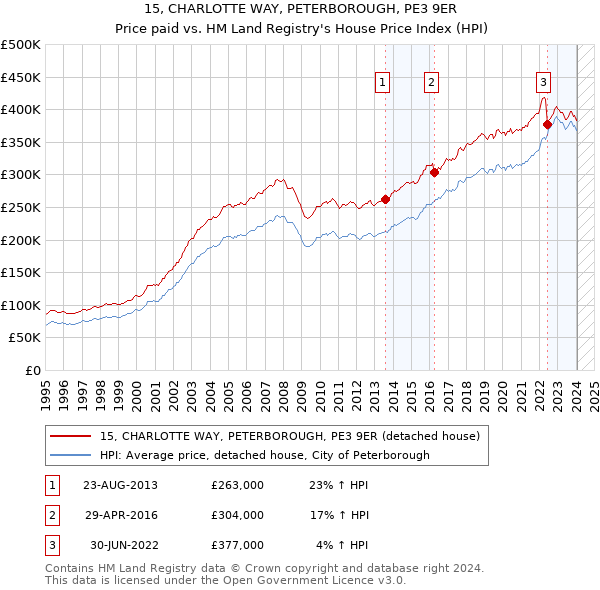 15, CHARLOTTE WAY, PETERBOROUGH, PE3 9ER: Price paid vs HM Land Registry's House Price Index
