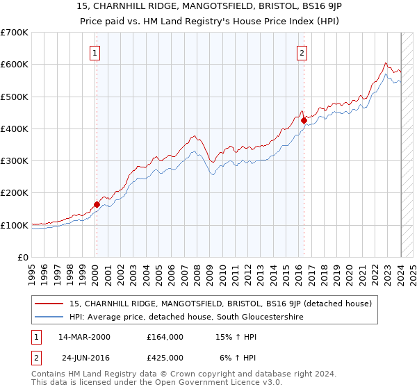 15, CHARNHILL RIDGE, MANGOTSFIELD, BRISTOL, BS16 9JP: Price paid vs HM Land Registry's House Price Index