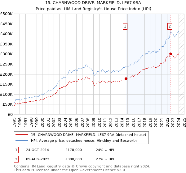 15, CHARNWOOD DRIVE, MARKFIELD, LE67 9RA: Price paid vs HM Land Registry's House Price Index
