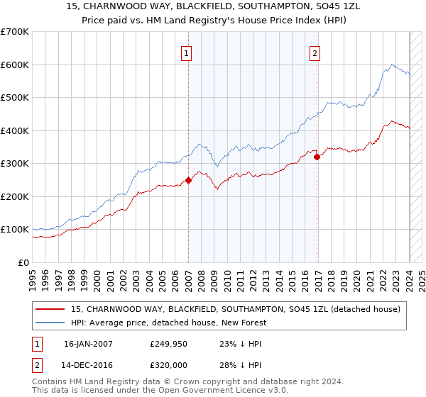 15, CHARNWOOD WAY, BLACKFIELD, SOUTHAMPTON, SO45 1ZL: Price paid vs HM Land Registry's House Price Index