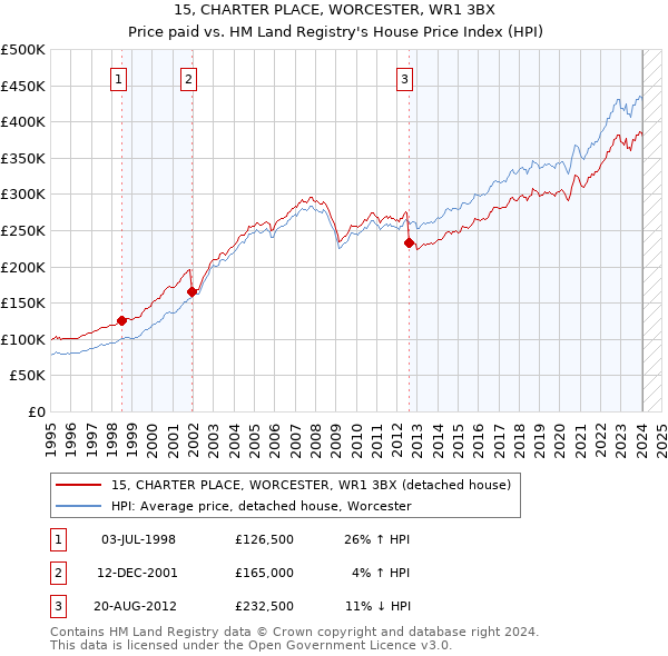 15, CHARTER PLACE, WORCESTER, WR1 3BX: Price paid vs HM Land Registry's House Price Index