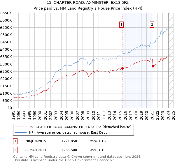 15, CHARTER ROAD, AXMINSTER, EX13 5FZ: Price paid vs HM Land Registry's House Price Index