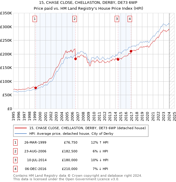 15, CHASE CLOSE, CHELLASTON, DERBY, DE73 6WP: Price paid vs HM Land Registry's House Price Index