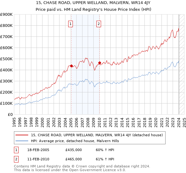 15, CHASE ROAD, UPPER WELLAND, MALVERN, WR14 4JY: Price paid vs HM Land Registry's House Price Index