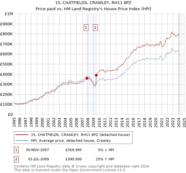 15, CHATFIELDS, CRAWLEY, RH11 8PZ: Price paid vs HM Land Registry's House Price Index