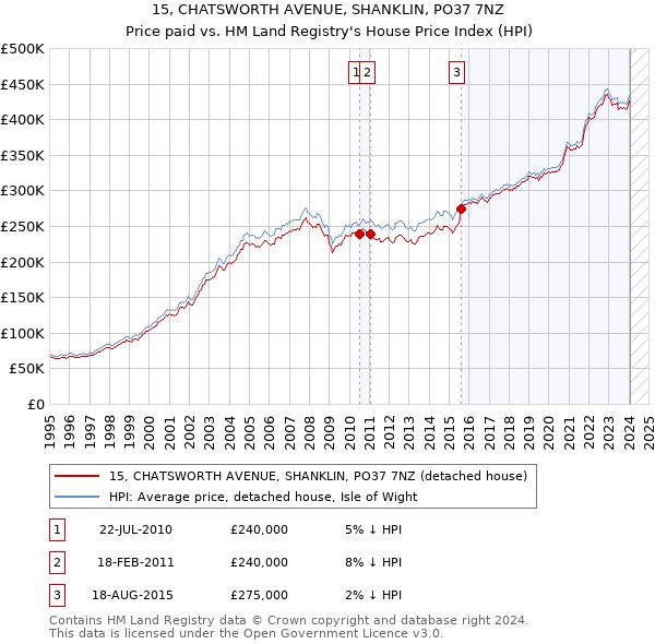 15, CHATSWORTH AVENUE, SHANKLIN, PO37 7NZ: Price paid vs HM Land Registry's House Price Index