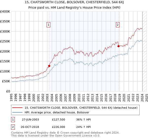 15, CHATSWORTH CLOSE, BOLSOVER, CHESTERFIELD, S44 6XJ: Price paid vs HM Land Registry's House Price Index