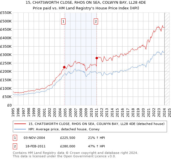 15, CHATSWORTH CLOSE, RHOS ON SEA, COLWYN BAY, LL28 4DE: Price paid vs HM Land Registry's House Price Index