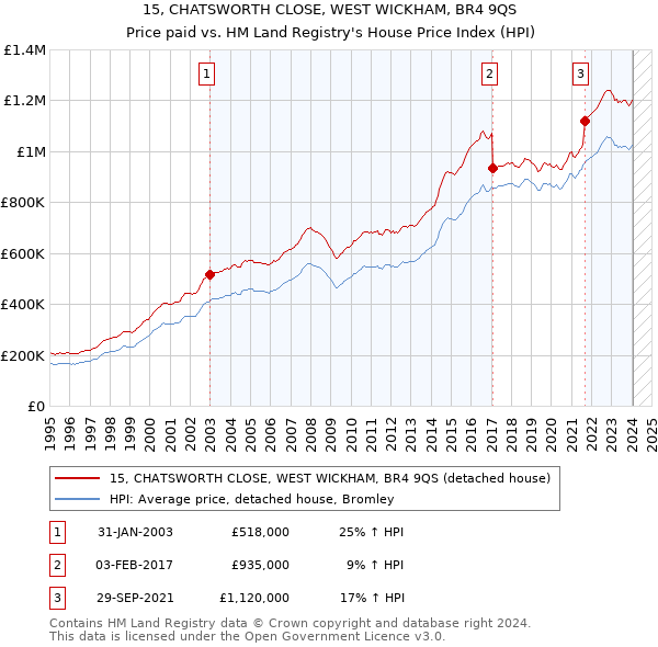 15, CHATSWORTH CLOSE, WEST WICKHAM, BR4 9QS: Price paid vs HM Land Registry's House Price Index