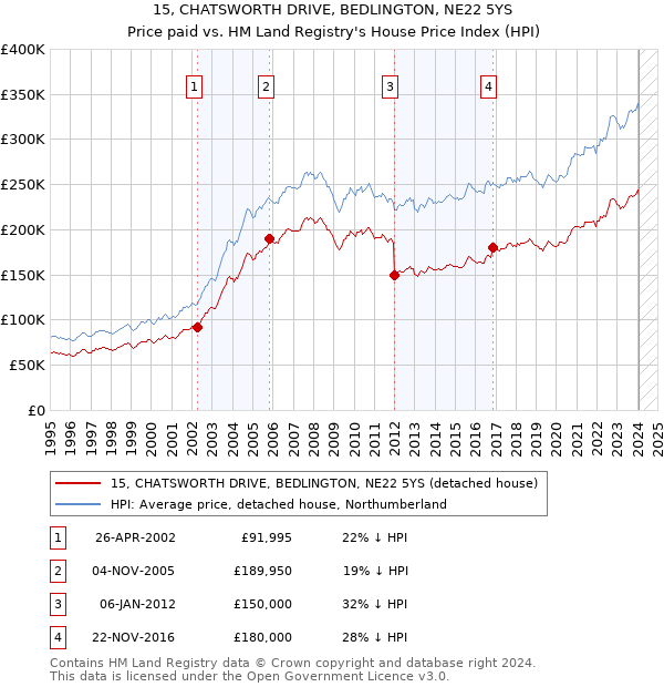 15, CHATSWORTH DRIVE, BEDLINGTON, NE22 5YS: Price paid vs HM Land Registry's House Price Index
