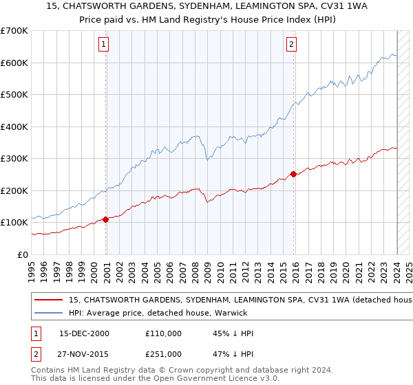 15, CHATSWORTH GARDENS, SYDENHAM, LEAMINGTON SPA, CV31 1WA: Price paid vs HM Land Registry's House Price Index