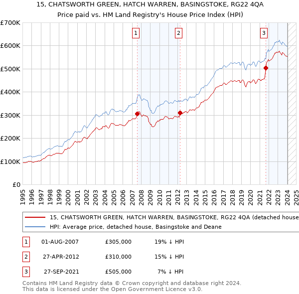 15, CHATSWORTH GREEN, HATCH WARREN, BASINGSTOKE, RG22 4QA: Price paid vs HM Land Registry's House Price Index