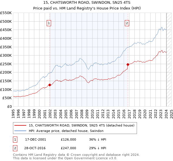 15, CHATSWORTH ROAD, SWINDON, SN25 4TS: Price paid vs HM Land Registry's House Price Index