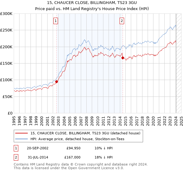 15, CHAUCER CLOSE, BILLINGHAM, TS23 3GU: Price paid vs HM Land Registry's House Price Index