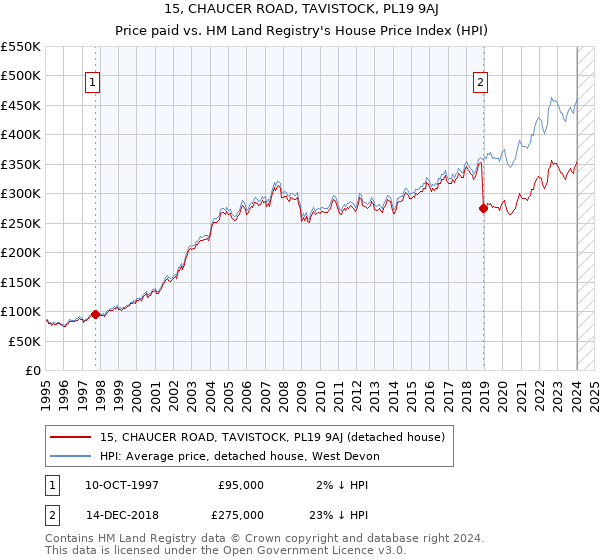 15, CHAUCER ROAD, TAVISTOCK, PL19 9AJ: Price paid vs HM Land Registry's House Price Index