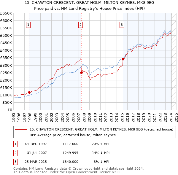 15, CHAWTON CRESCENT, GREAT HOLM, MILTON KEYNES, MK8 9EG: Price paid vs HM Land Registry's House Price Index