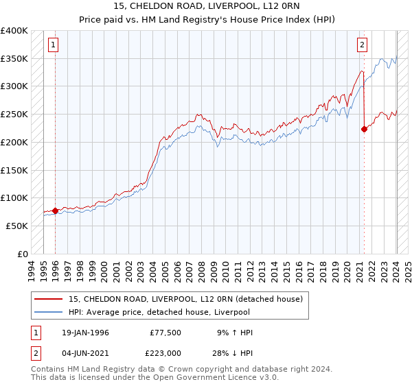 15, CHELDON ROAD, LIVERPOOL, L12 0RN: Price paid vs HM Land Registry's House Price Index