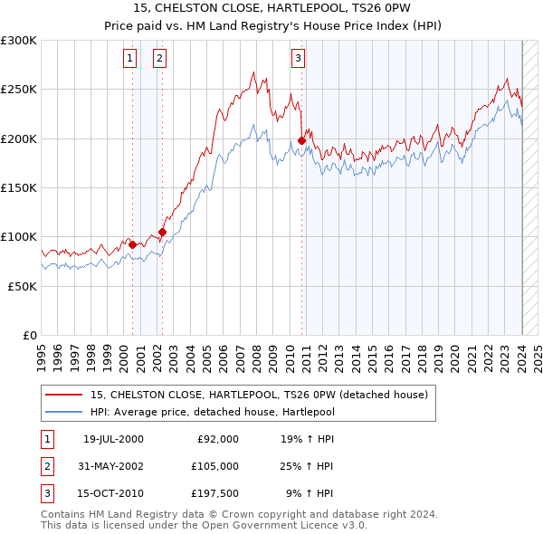 15, CHELSTON CLOSE, HARTLEPOOL, TS26 0PW: Price paid vs HM Land Registry's House Price Index