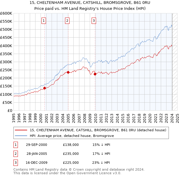 15, CHELTENHAM AVENUE, CATSHILL, BROMSGROVE, B61 0RU: Price paid vs HM Land Registry's House Price Index