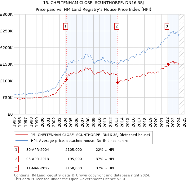 15, CHELTENHAM CLOSE, SCUNTHORPE, DN16 3SJ: Price paid vs HM Land Registry's House Price Index