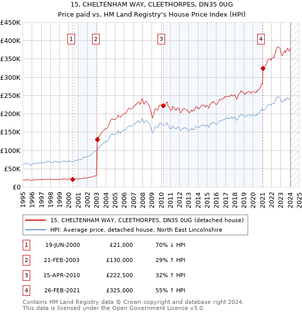 15, CHELTENHAM WAY, CLEETHORPES, DN35 0UG: Price paid vs HM Land Registry's House Price Index