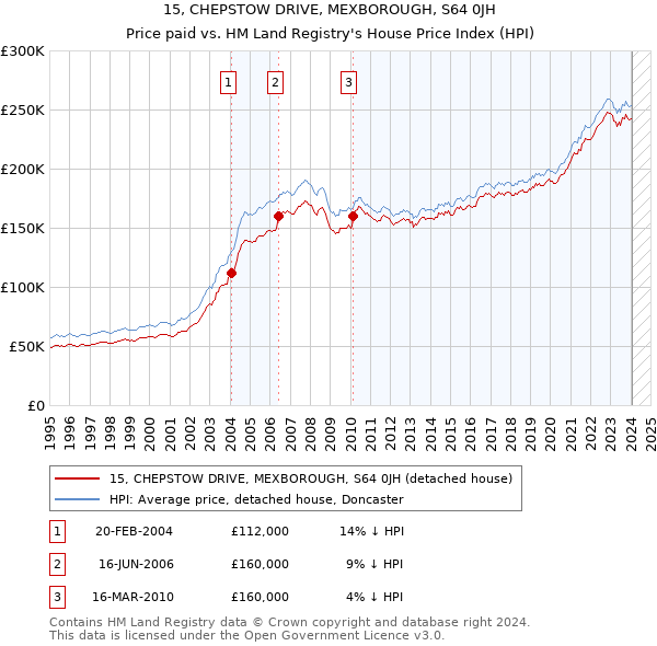15, CHEPSTOW DRIVE, MEXBOROUGH, S64 0JH: Price paid vs HM Land Registry's House Price Index