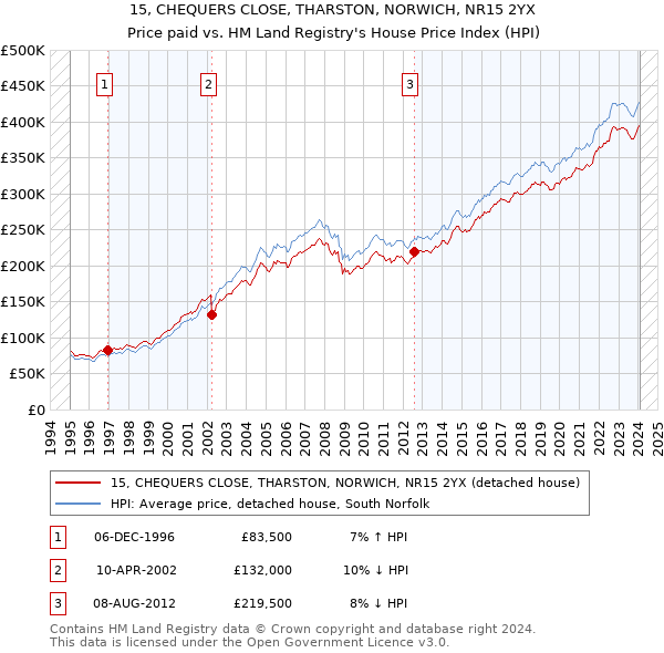 15, CHEQUERS CLOSE, THARSTON, NORWICH, NR15 2YX: Price paid vs HM Land Registry's House Price Index