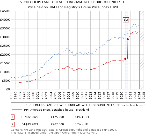 15, CHEQUERS LANE, GREAT ELLINGHAM, ATTLEBOROUGH, NR17 1HR: Price paid vs HM Land Registry's House Price Index