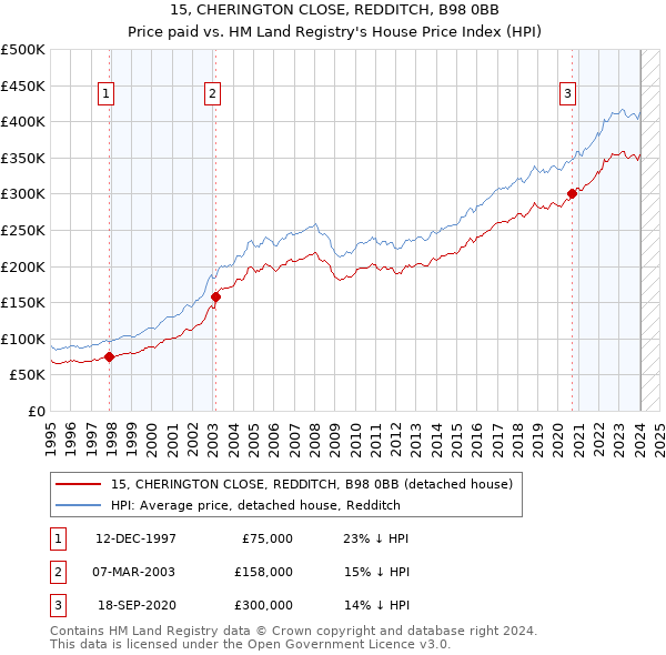 15, CHERINGTON CLOSE, REDDITCH, B98 0BB: Price paid vs HM Land Registry's House Price Index