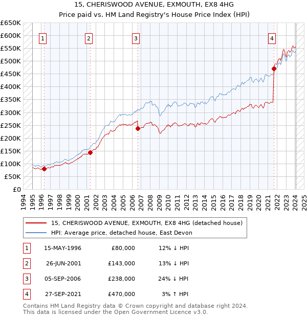 15, CHERISWOOD AVENUE, EXMOUTH, EX8 4HG: Price paid vs HM Land Registry's House Price Index