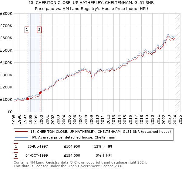 15, CHERITON CLOSE, UP HATHERLEY, CHELTENHAM, GL51 3NR: Price paid vs HM Land Registry's House Price Index