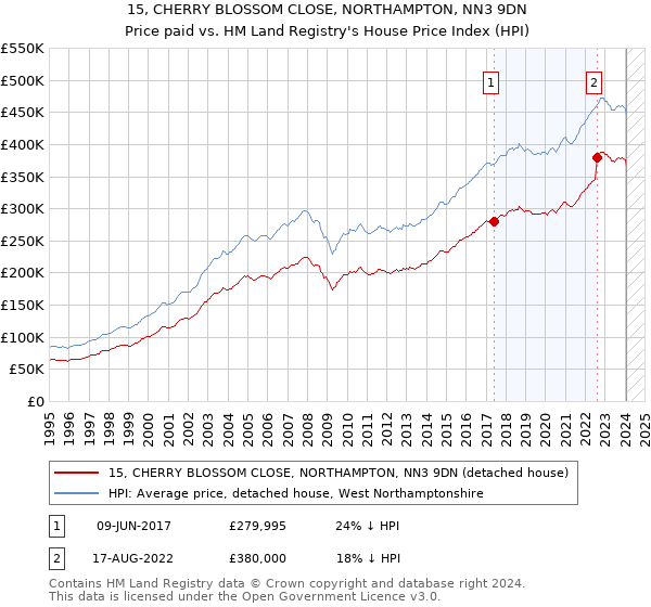 15, CHERRY BLOSSOM CLOSE, NORTHAMPTON, NN3 9DN: Price paid vs HM Land Registry's House Price Index