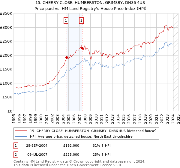 15, CHERRY CLOSE, HUMBERSTON, GRIMSBY, DN36 4US: Price paid vs HM Land Registry's House Price Index