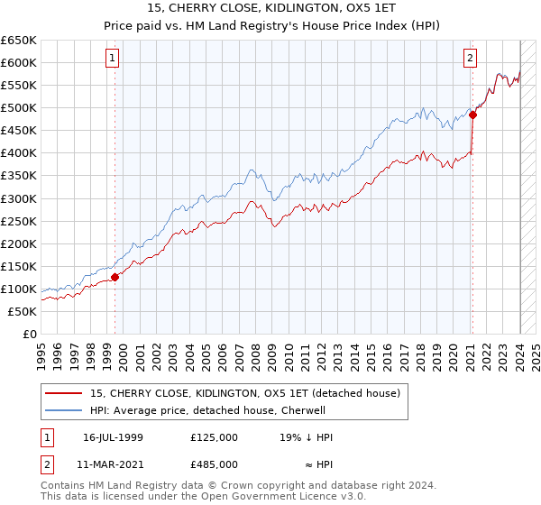 15, CHERRY CLOSE, KIDLINGTON, OX5 1ET: Price paid vs HM Land Registry's House Price Index