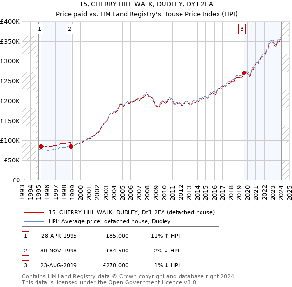 15, CHERRY HILL WALK, DUDLEY, DY1 2EA: Price paid vs HM Land Registry's House Price Index