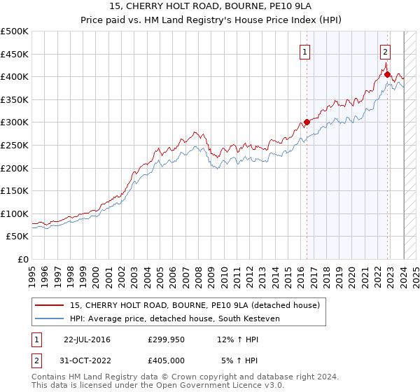15, CHERRY HOLT ROAD, BOURNE, PE10 9LA: Price paid vs HM Land Registry's House Price Index