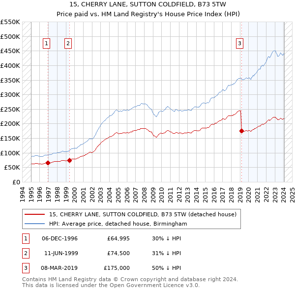 15, CHERRY LANE, SUTTON COLDFIELD, B73 5TW: Price paid vs HM Land Registry's House Price Index