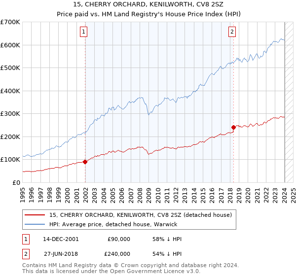 15, CHERRY ORCHARD, KENILWORTH, CV8 2SZ: Price paid vs HM Land Registry's House Price Index