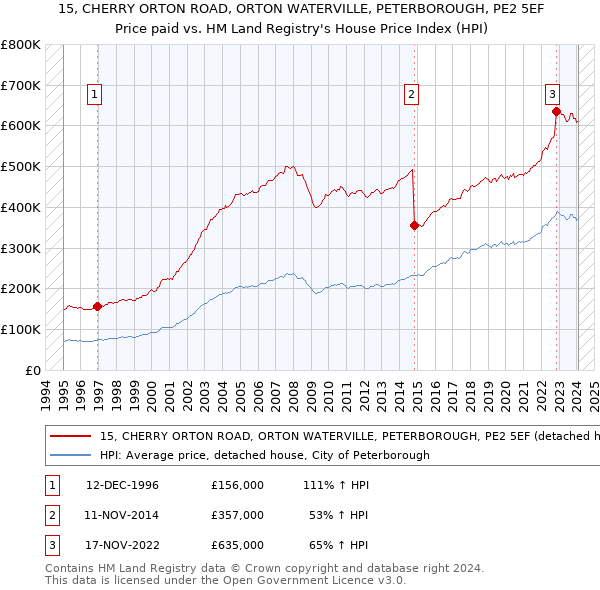 15, CHERRY ORTON ROAD, ORTON WATERVILLE, PETERBOROUGH, PE2 5EF: Price paid vs HM Land Registry's House Price Index