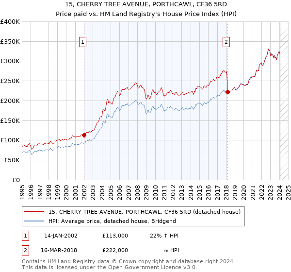 15, CHERRY TREE AVENUE, PORTHCAWL, CF36 5RD: Price paid vs HM Land Registry's House Price Index
