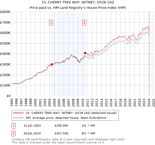 15, CHERRY TREE WAY, WITNEY, OX28 1AQ: Price paid vs HM Land Registry's House Price Index
