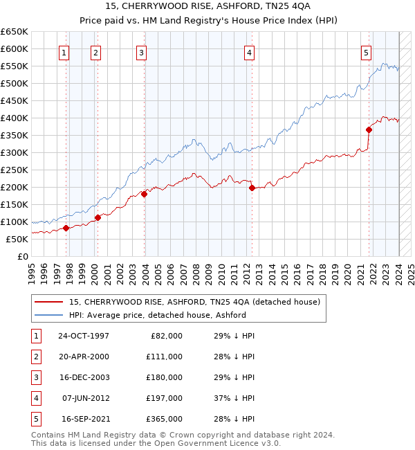 15, CHERRYWOOD RISE, ASHFORD, TN25 4QA: Price paid vs HM Land Registry's House Price Index