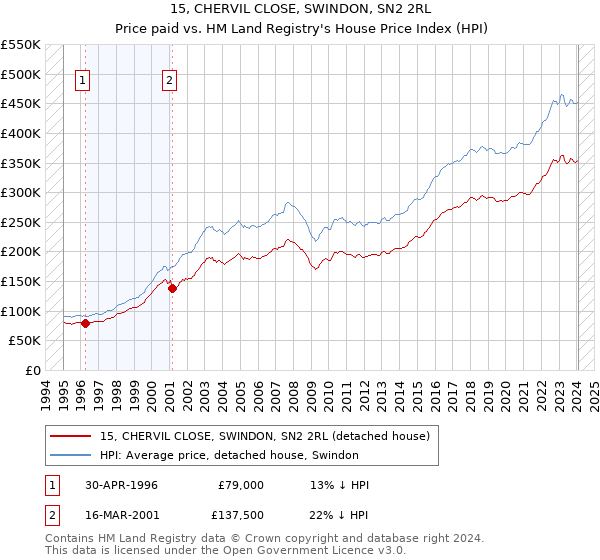 15, CHERVIL CLOSE, SWINDON, SN2 2RL: Price paid vs HM Land Registry's House Price Index