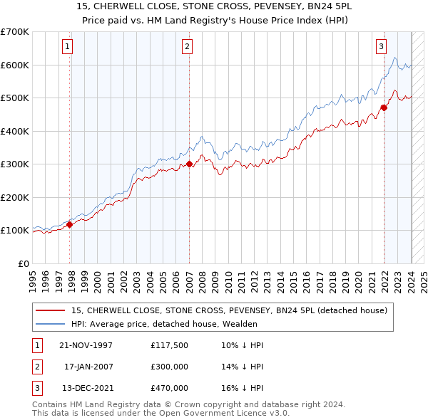 15, CHERWELL CLOSE, STONE CROSS, PEVENSEY, BN24 5PL: Price paid vs HM Land Registry's House Price Index