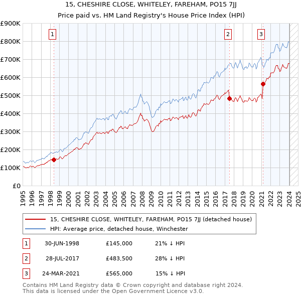 15, CHESHIRE CLOSE, WHITELEY, FAREHAM, PO15 7JJ: Price paid vs HM Land Registry's House Price Index